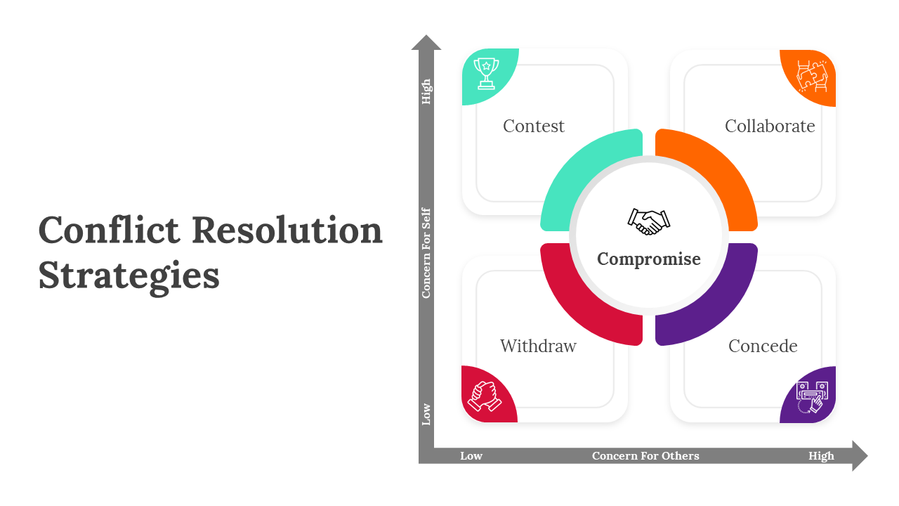 Conflict resolution model slide deck showcasing four strategies, each in a different color around a central compromise icon.