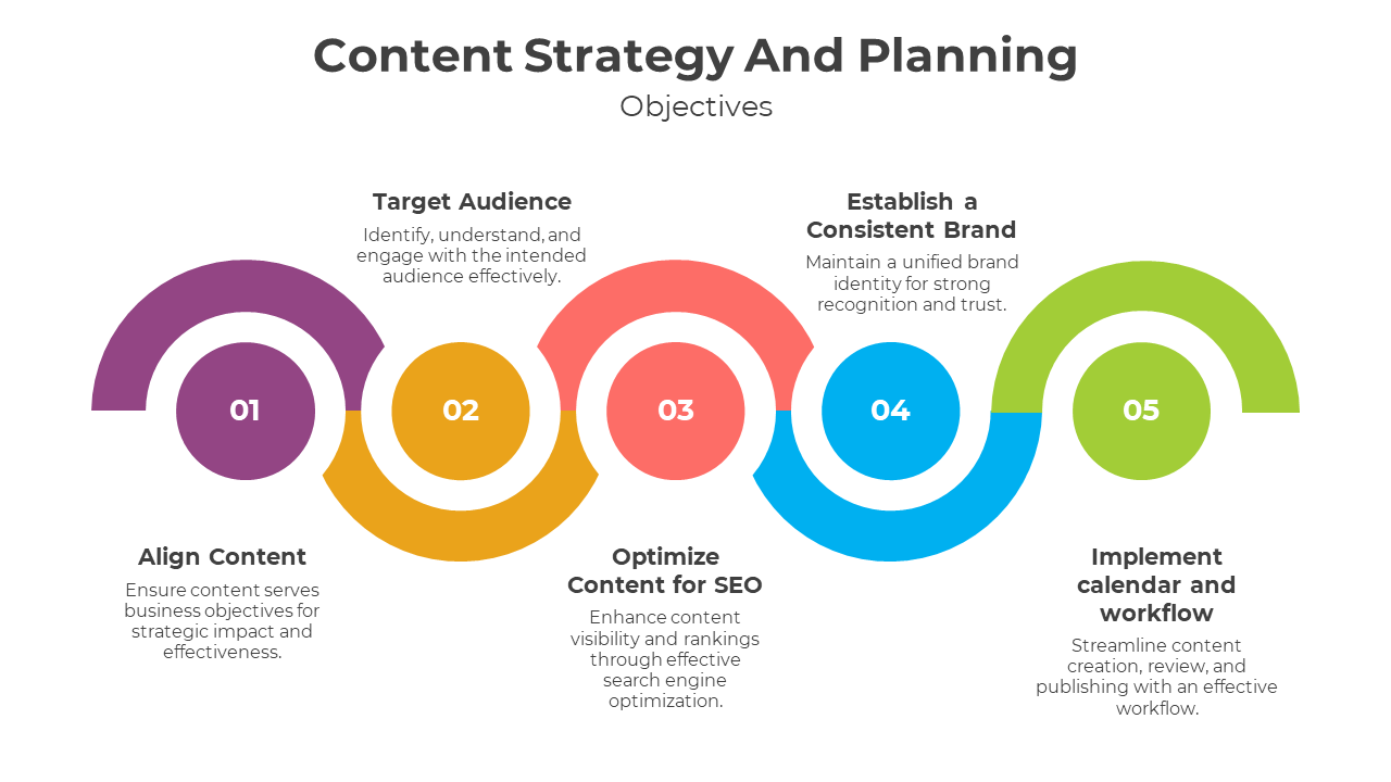 Content strategy objectives diagram with five interconnected circles representing key planning stages.