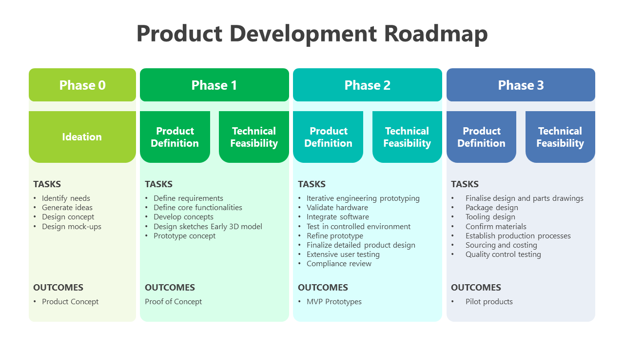 Product Development Roadmap PPT And Google Slides Themes