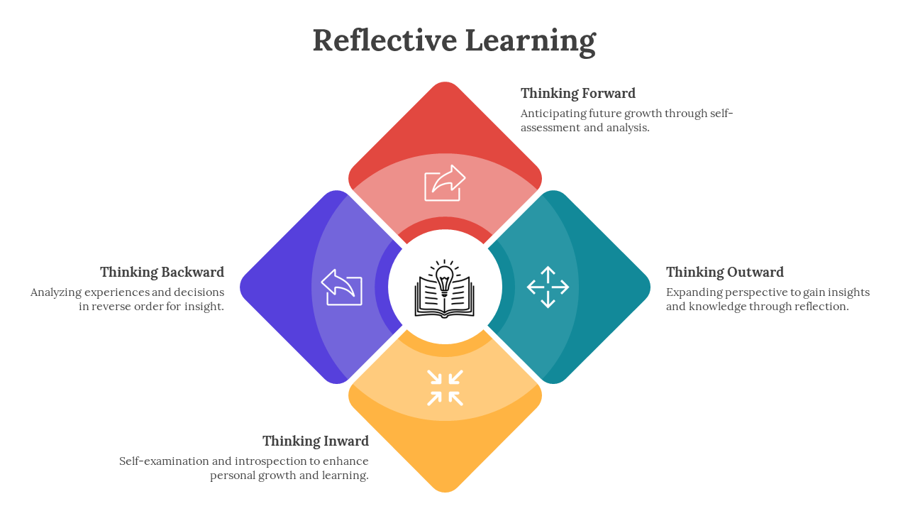 Reflective learning slide deck with four colored sections for different types of thinking, centered around a book icon.