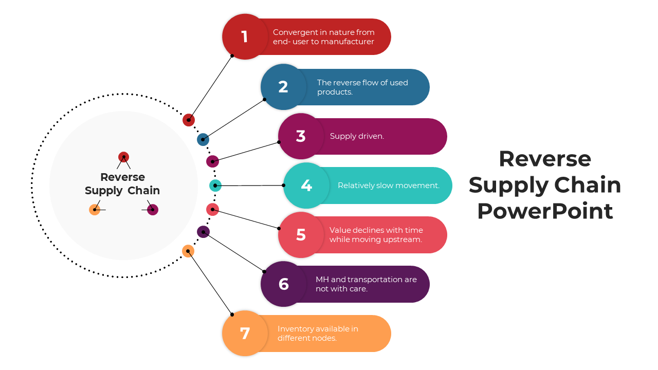 Get Reverse Supply Chain PowerPoint And google Slides