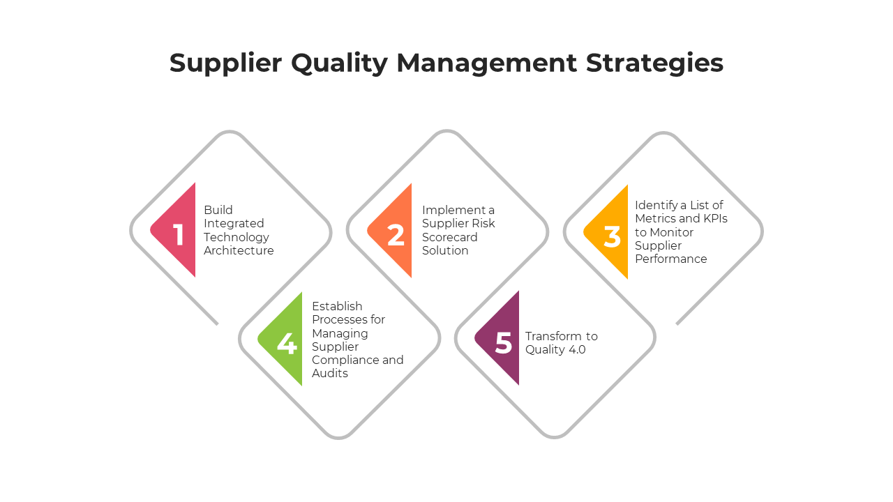 Pack of infographic slides showing supplier quality management steps, including compliance audits and KPIs monitoring.