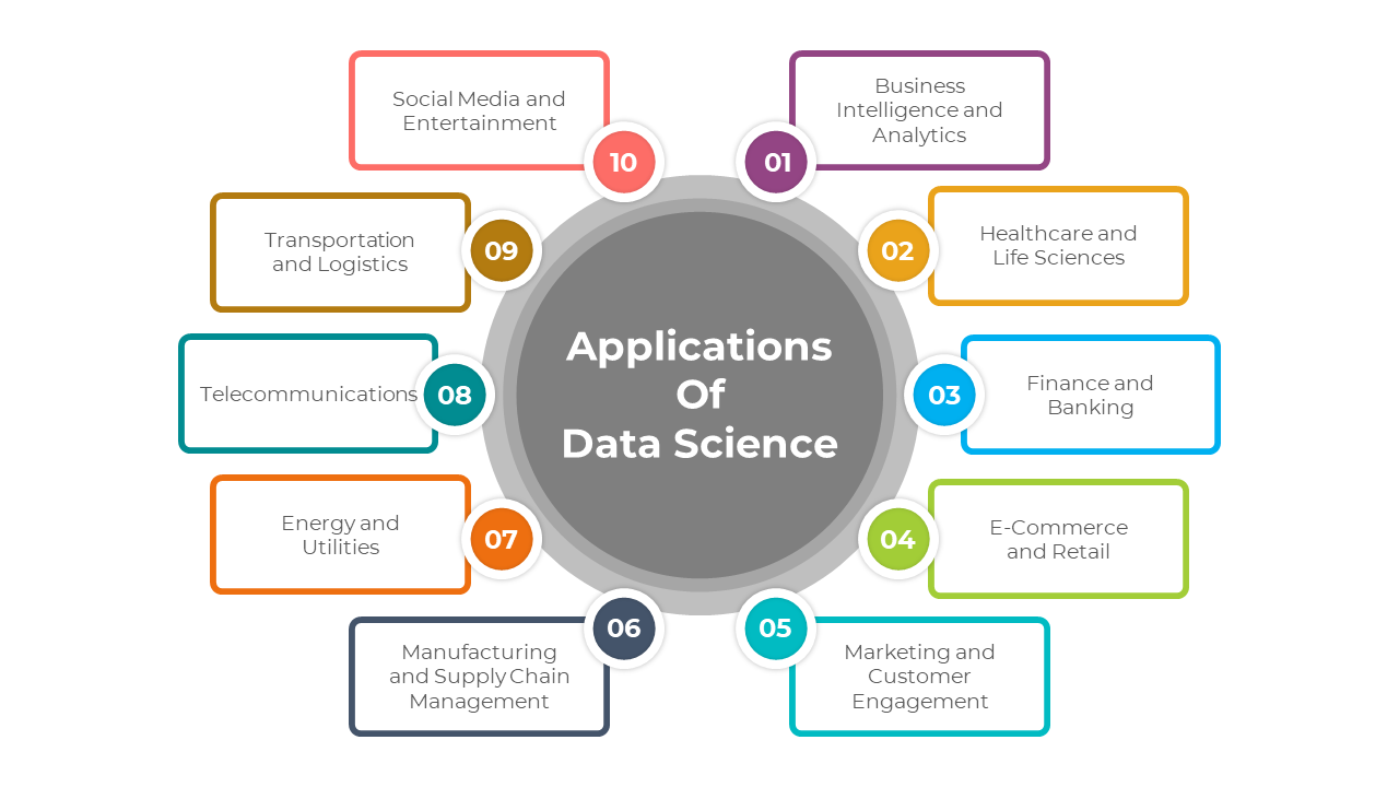 Slide deck showing data science uses in fields including analytics, banking, and logistics, with colorful connected shapes.