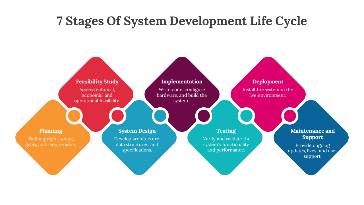 SDLC slide deck in a flowchart format with interconnected shapes, representing stages of the development process.