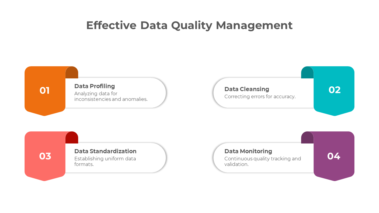 Data quality management slides with different colorful layout designs and text descriptions.