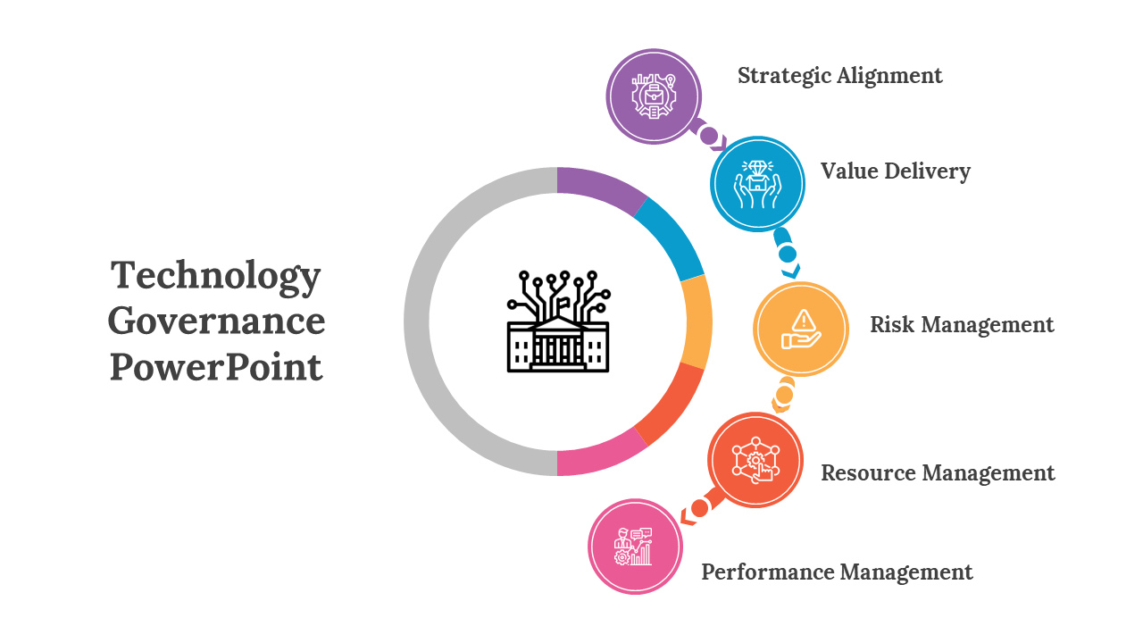 Technology governance slide deck with a circular chart, highlighting areas from strategic alignment to risk management.