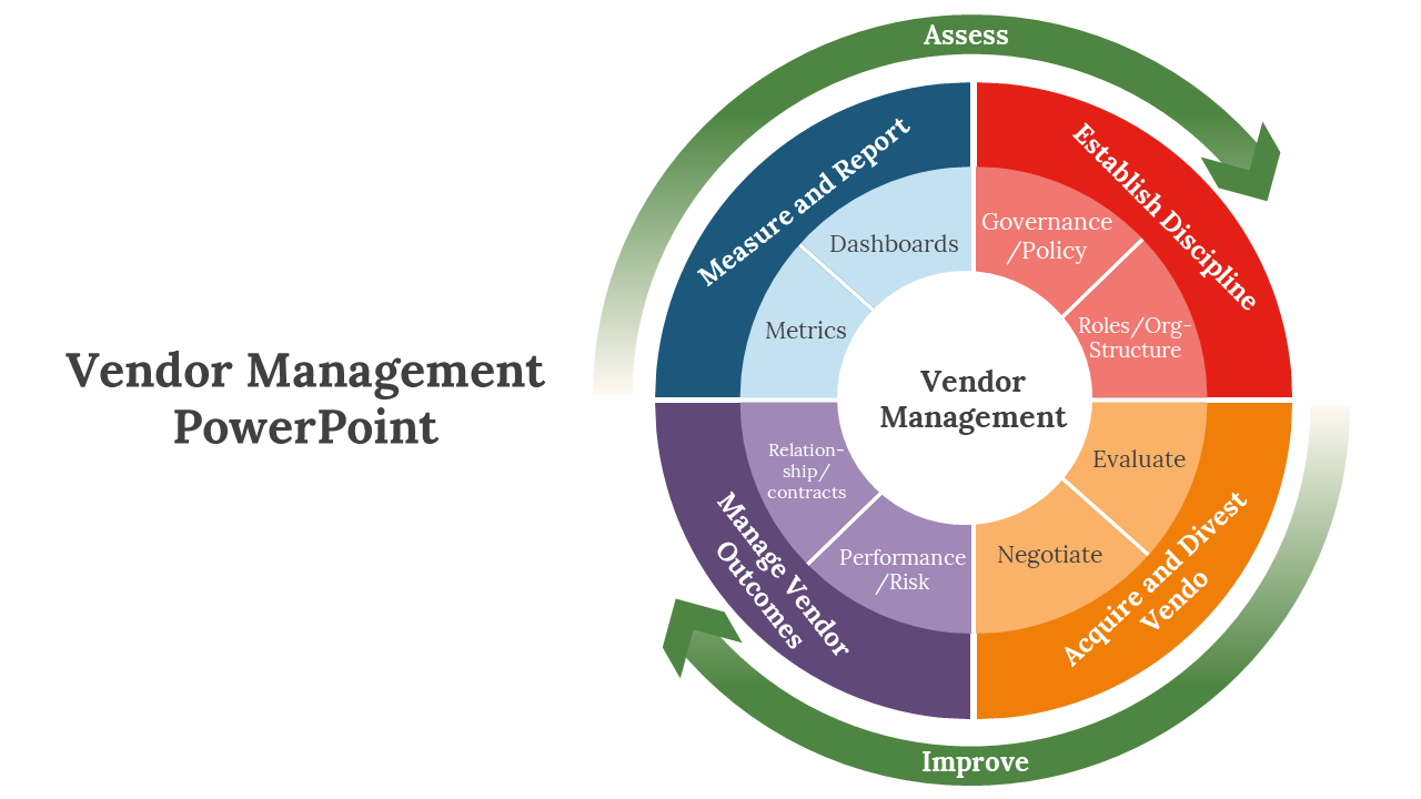 Collection of slides with various diagrams and flowcharts, illustrating aspects of vendor management using colorful shapes.