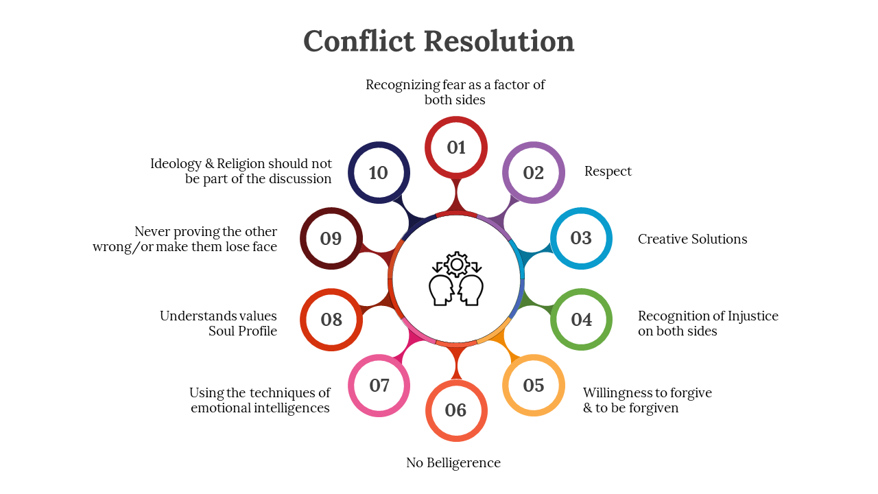 Conflict resolution slides with colorful circular and hexagonal diagrams, covering many strategies.