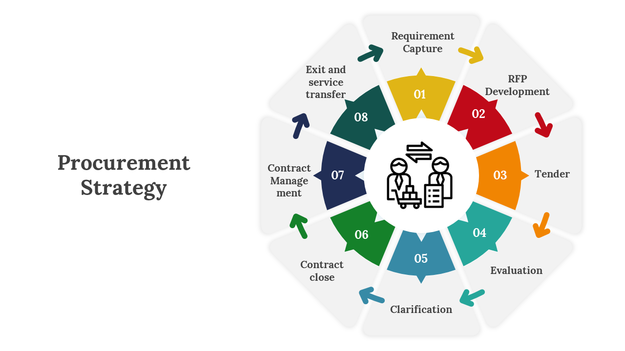 Procurement strategy process slides detailing various stages with different layout designs and text.