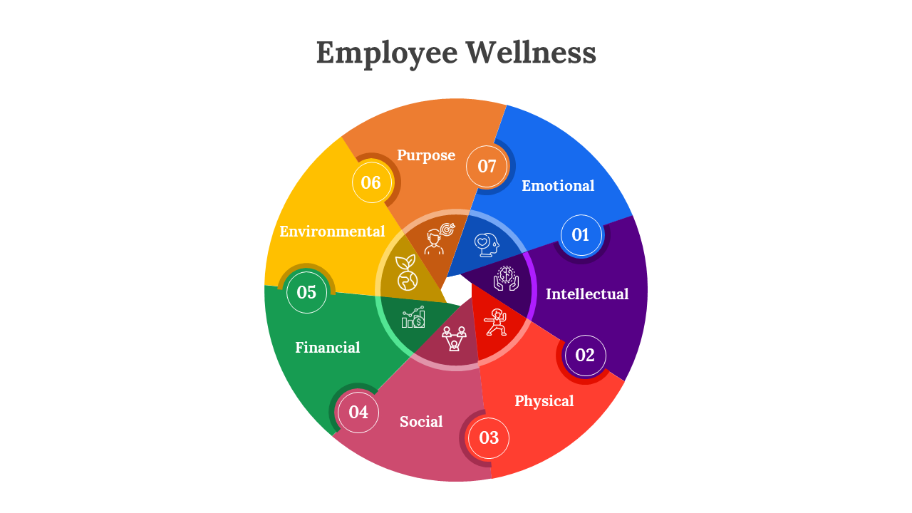 Deck of slides with colorful diagrams showing the details of health, balance, and employee support.