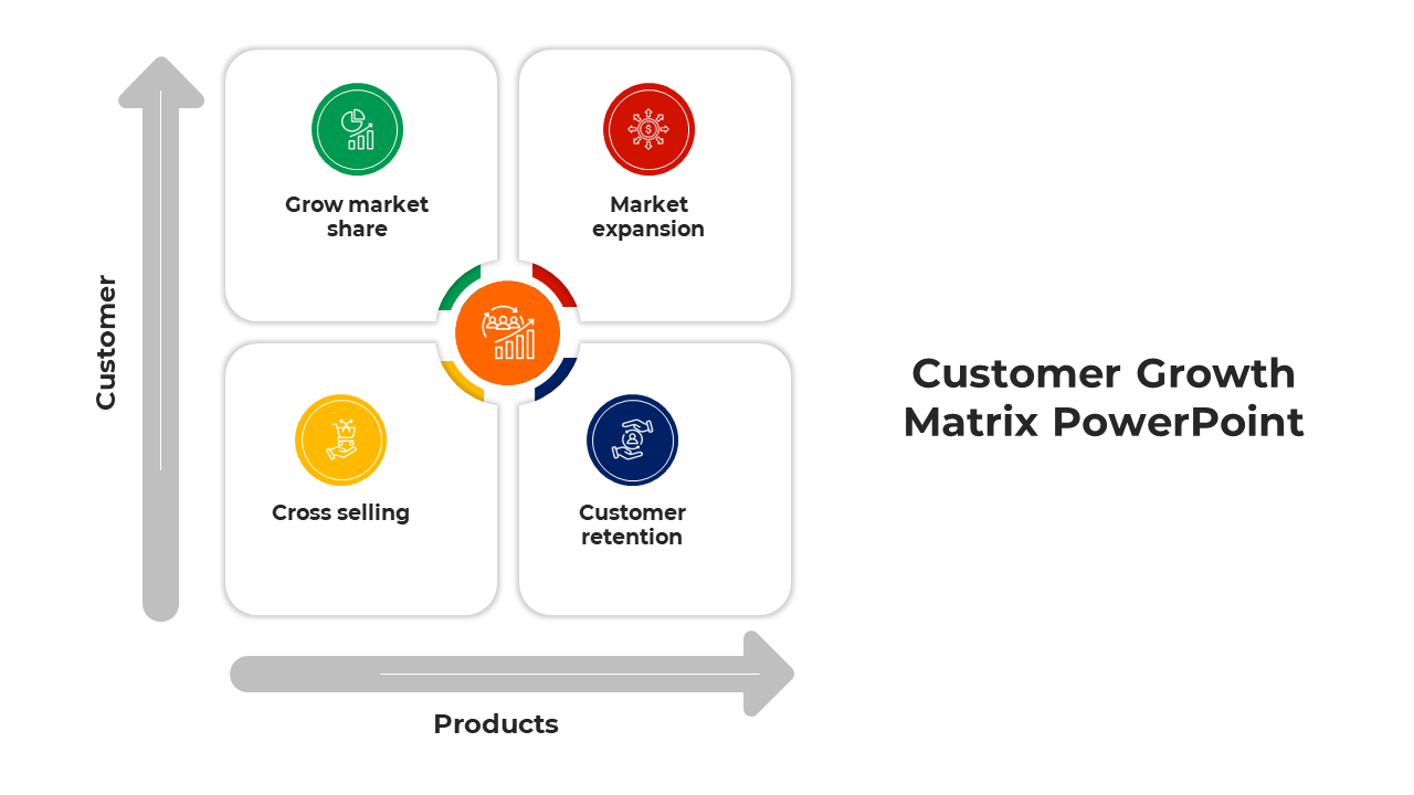 Customer growth matrix slides illustrating four strategies organized in a matrix format with different colored layout design.