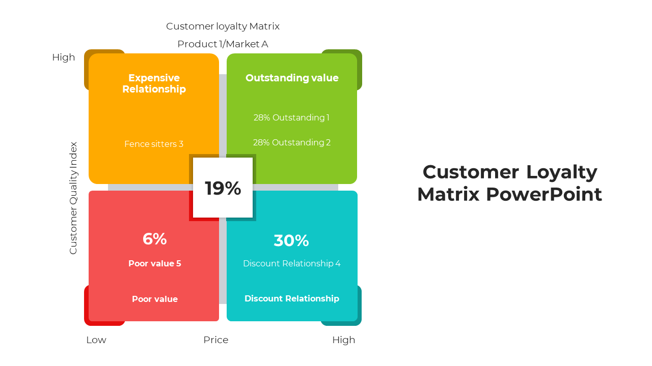 A pack of customer loyalty matrix slides illustrating various relationship categories with different colorful layout designs.