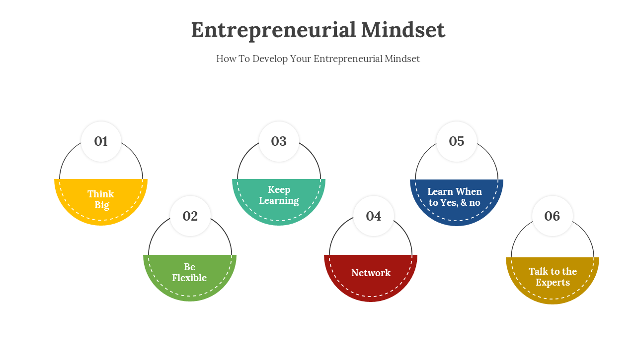 Entrepreneurial mindset slide deck featuring various layouts in colored sections, with supporting diagrams below.