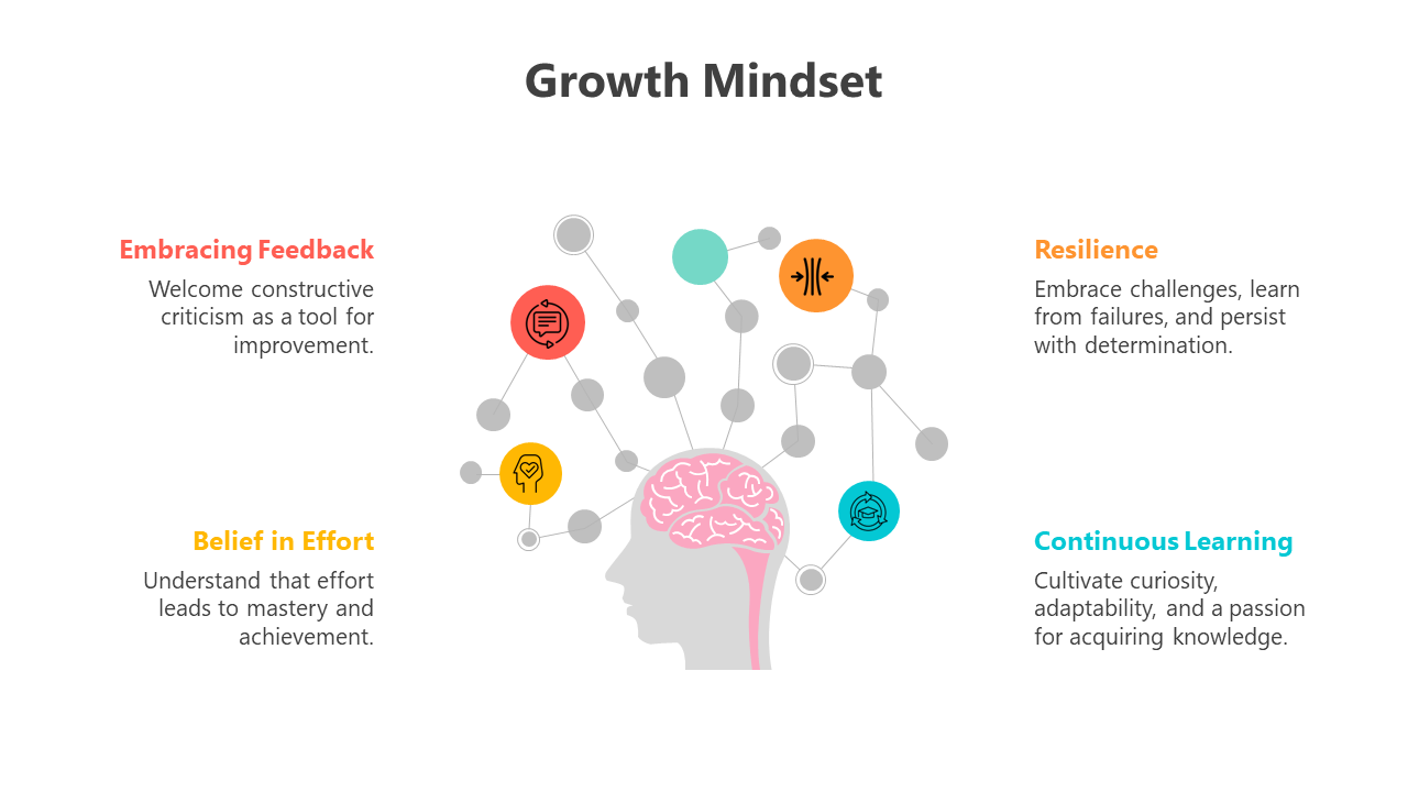 A pack of growth mindset slides highlighting four key elements with colorful icons and layout designs.