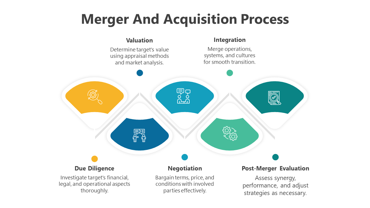 A pack of slides illustrating the steps in the Merger and Acquisition process with different colorful layout designs and icons.