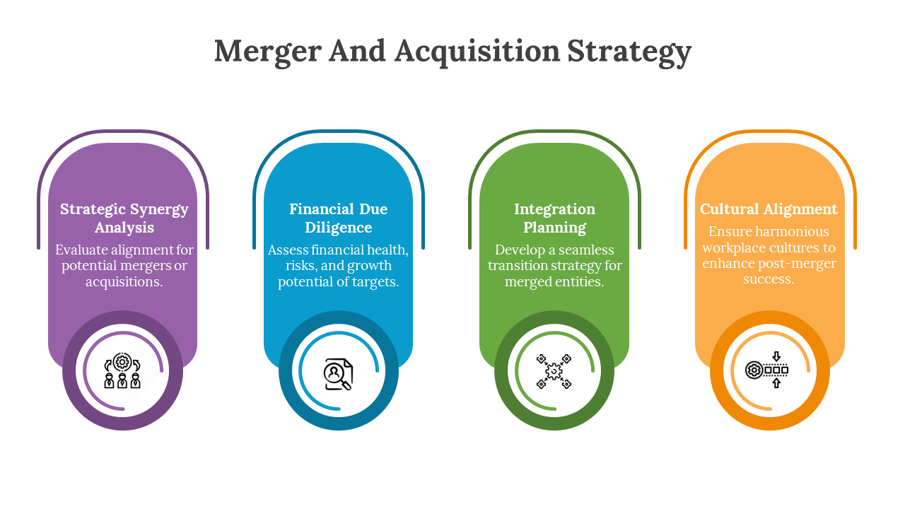 A pack of slides outlining elements of merger and acquisition strategy from strategic synergy analysis to cultural alignment.