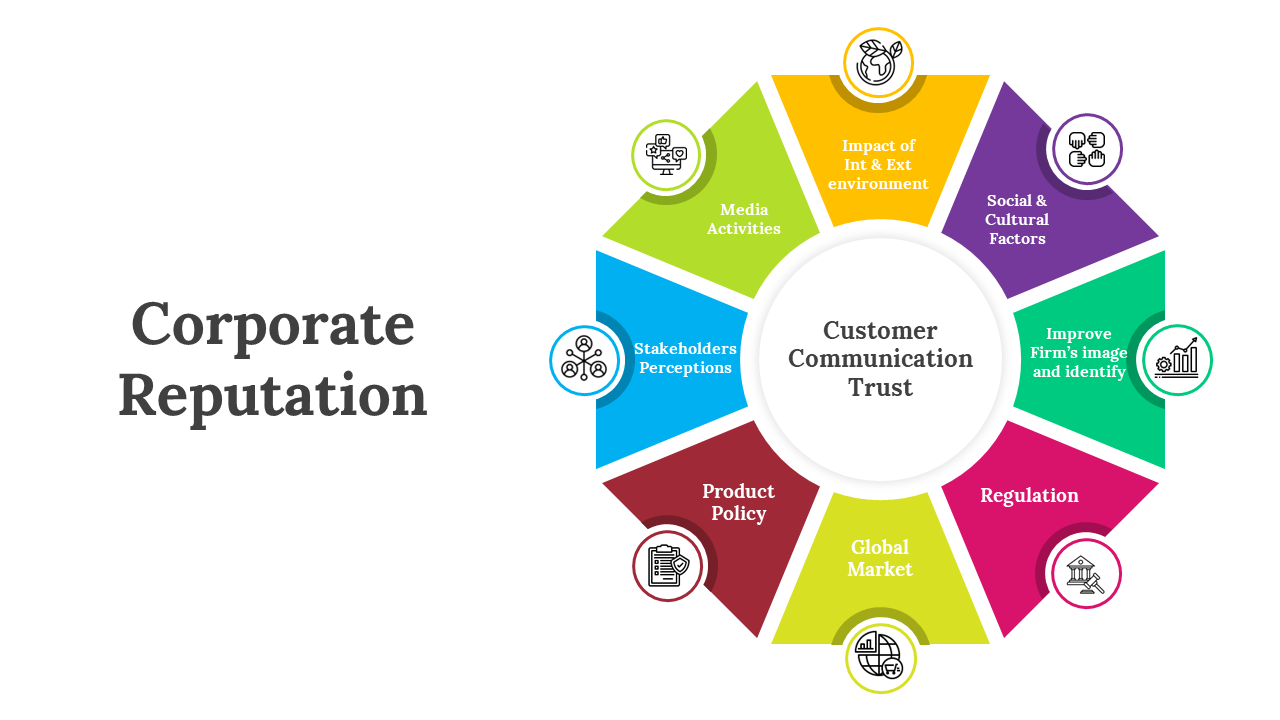 Slide deck on corporate reputation, with circular charts and segmented diagrams on key factors influencing it.