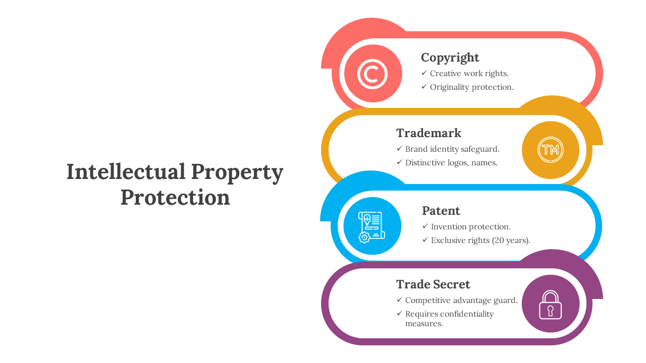 Stacked slide deck illustrating four types of intellectual property protection each with icons and captions.