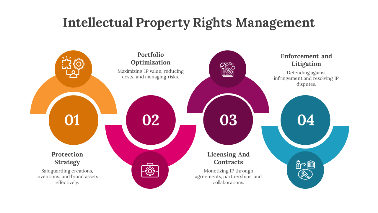 A pack of intellectual property rights management slides highlighting four key areas in different design colorful layouts.