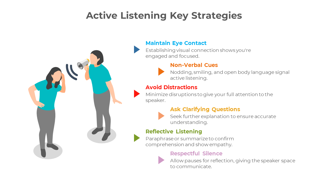 Active listening strategies with two individuals communicating, with tips like avoiding distractions, clarifying question.