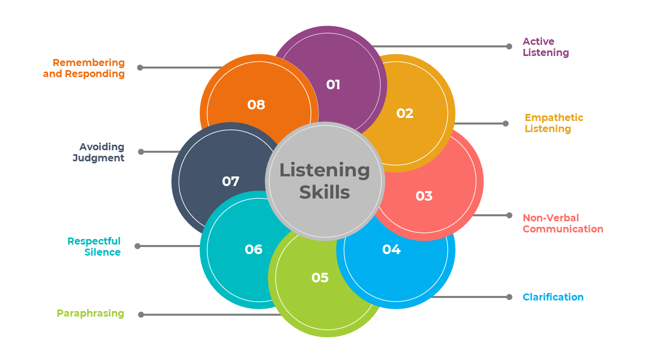 Slide deck on listening skills with a diagram of types, plus tips on improvement and benefits.