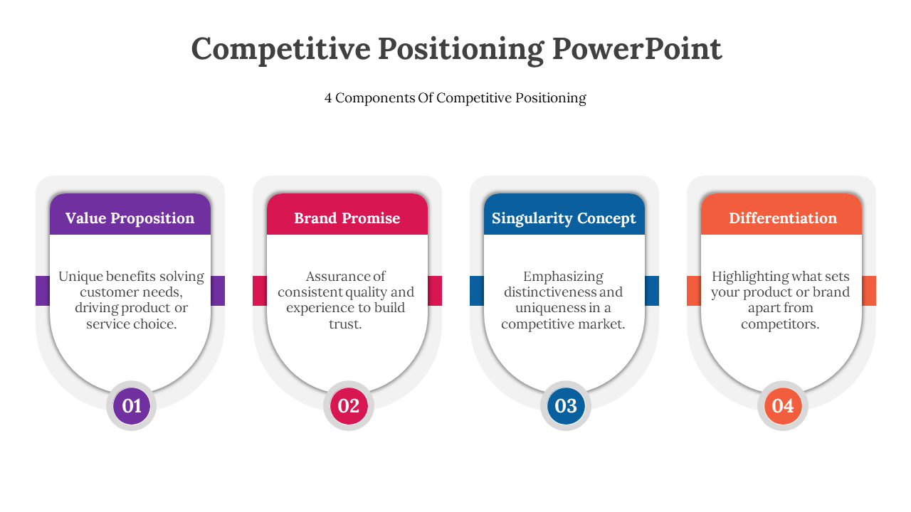 A pack of slides showcasing the four components of competitive positioning in colorful different layout designs.