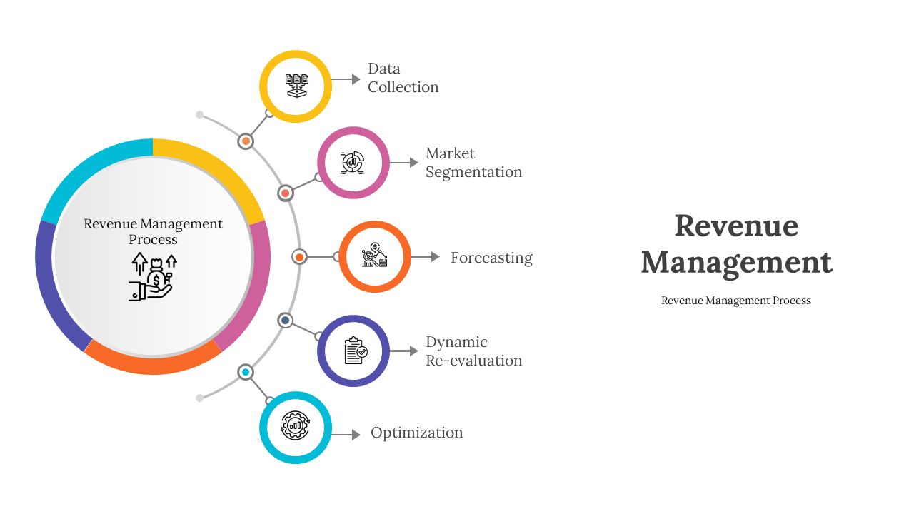 Set of slides detailing revenue management using various geometric layouts, including circular and diamond-shaped diagrams.