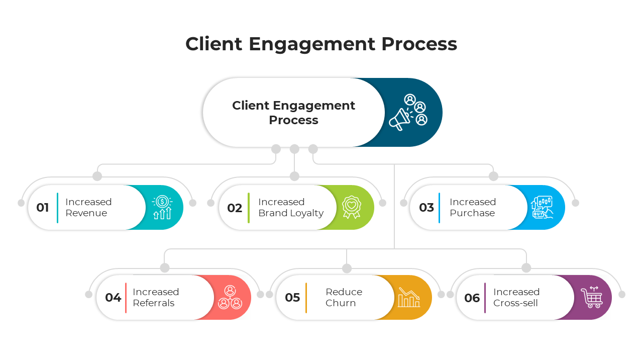 A pack of client engagement process flowchart slides highlighting many outcomes with icons and different layout diagrams.