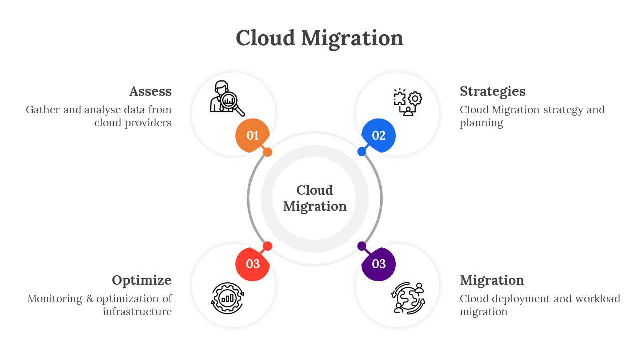 Slide deck on cloud migration with steps shown in circular and linear diagrams, using icons and colored segments.