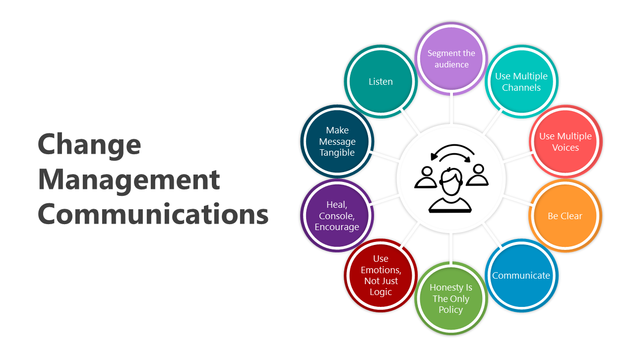 Change management communication slides highlighting key principles with various colorful design layouts and icons with text.