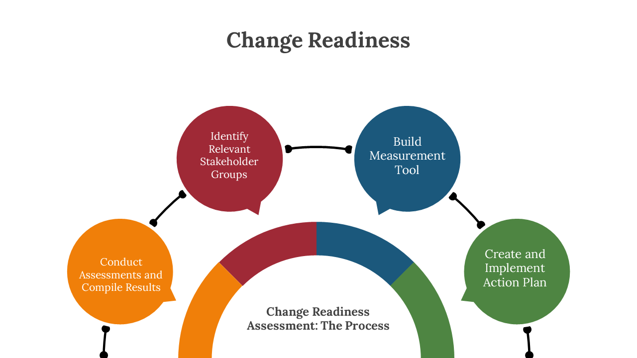 Change readiness slide deck with colorful circular and hexagonal diagrams outlining the assessment and action process.