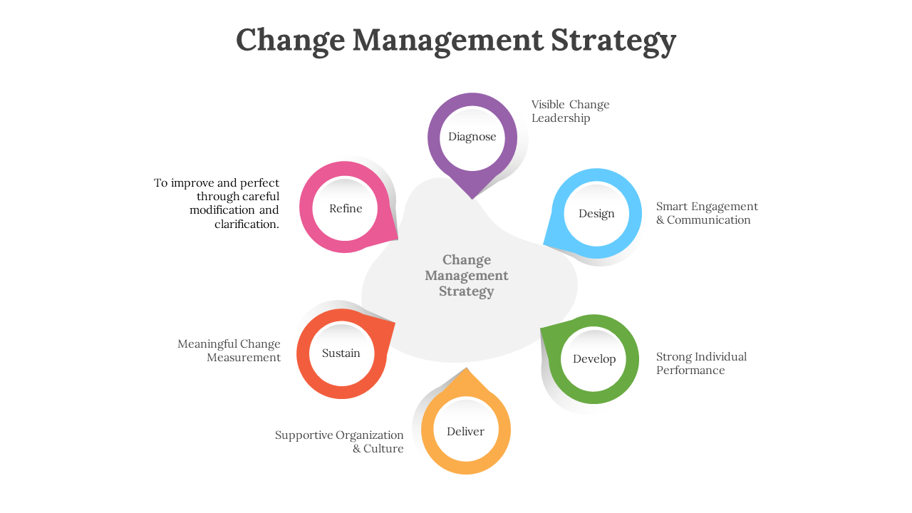 Slide deck presenting a circular flow chart of change management strategy, using vibrant colors to represent steps.