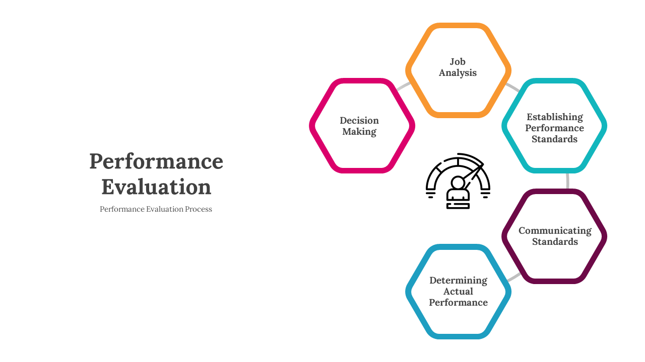 Slide deck outlining the performance evaluation process, with icons and hexagonal shapes depicting key steps.