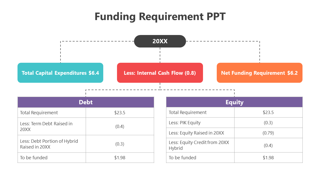 Slide deck outlining funding requirements with charts and tables comparing debt and equity in various financial categories.