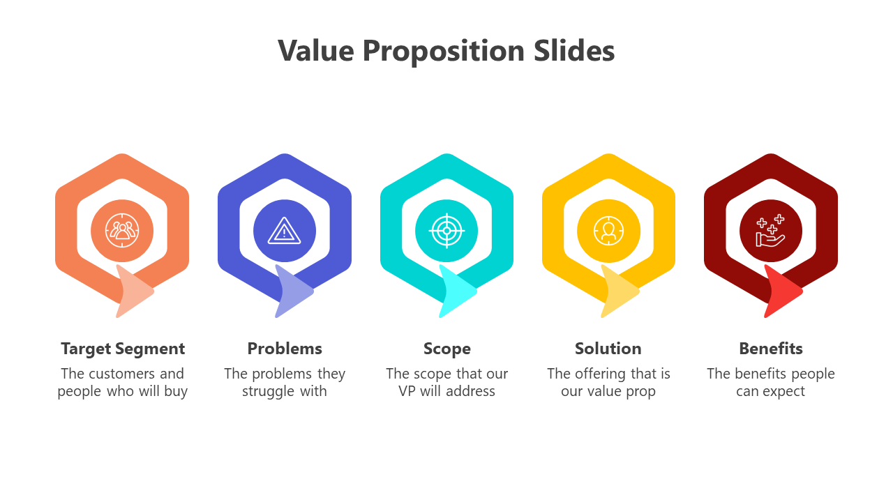 Value proposition slide deck highlighting target segment, problems, scope, solution, and benefits with hexagonal icons.