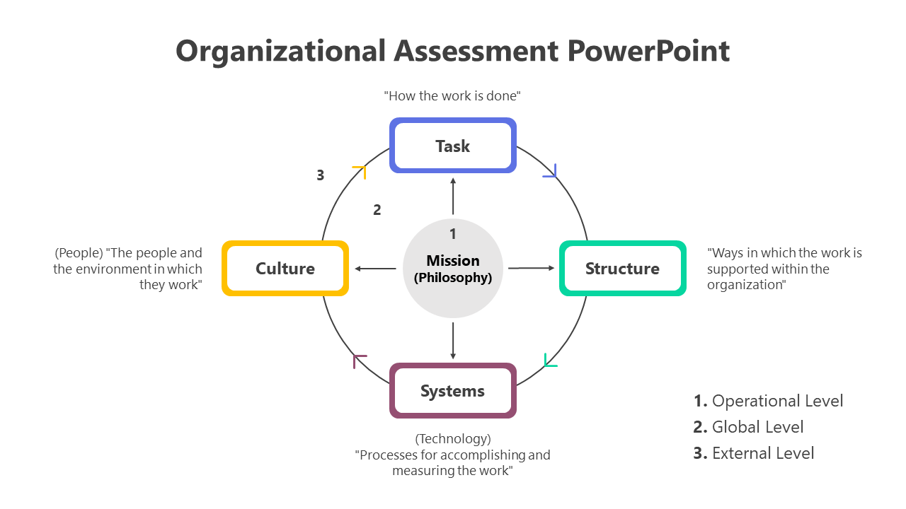 Organizational assessment slide deck highlighting mission at the center, surrounded by four elements with level indicators.