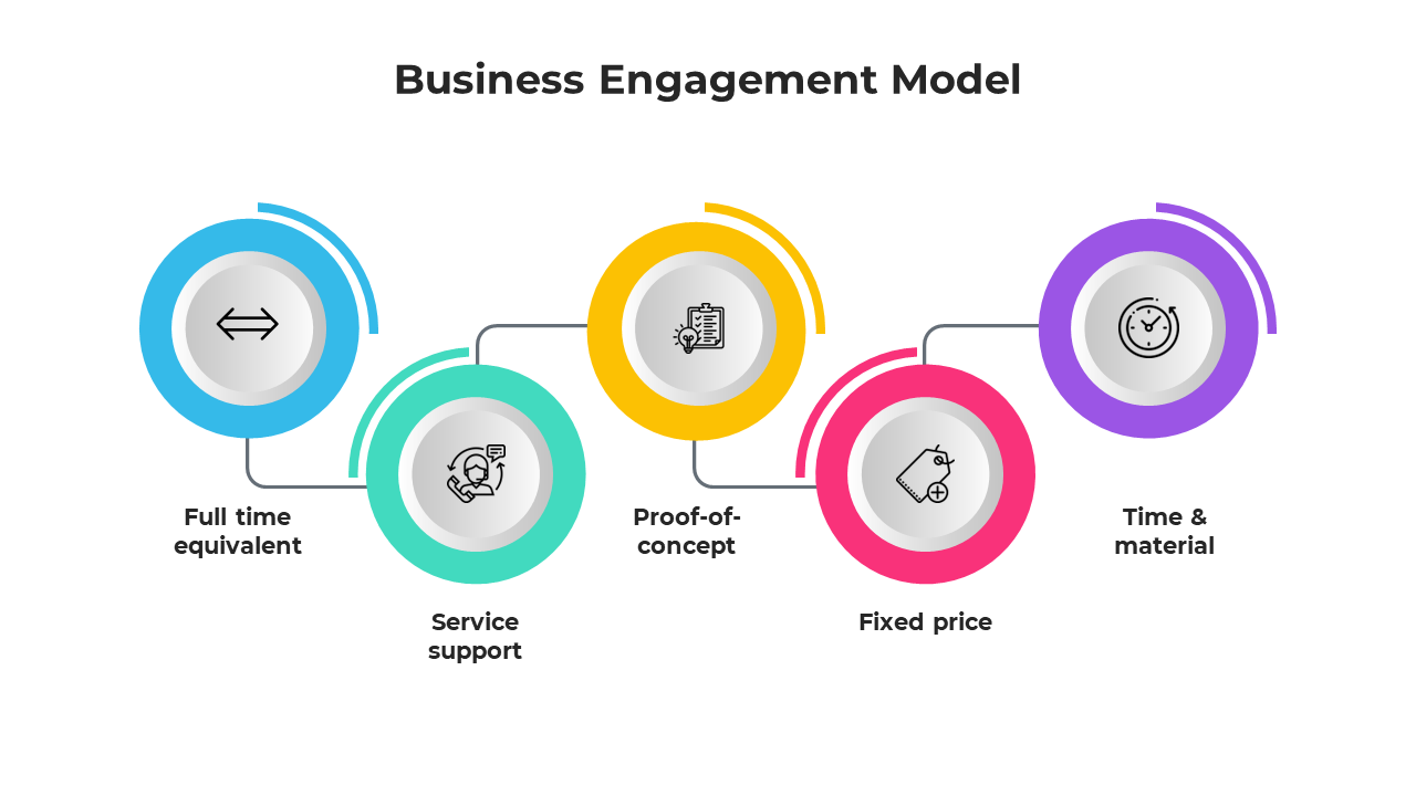 Business engagement model slides illustrating key components with various colorful layouts and icons with text.