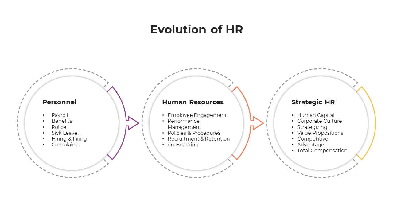 Slide deck showing the evolution of HR from personnel to strategic, with circular arrows and multiple diagrams.