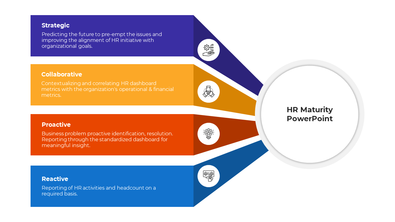 Four-level HR maturity diagram with stages from strategic alignment to reactive reporting, each section color-coded.