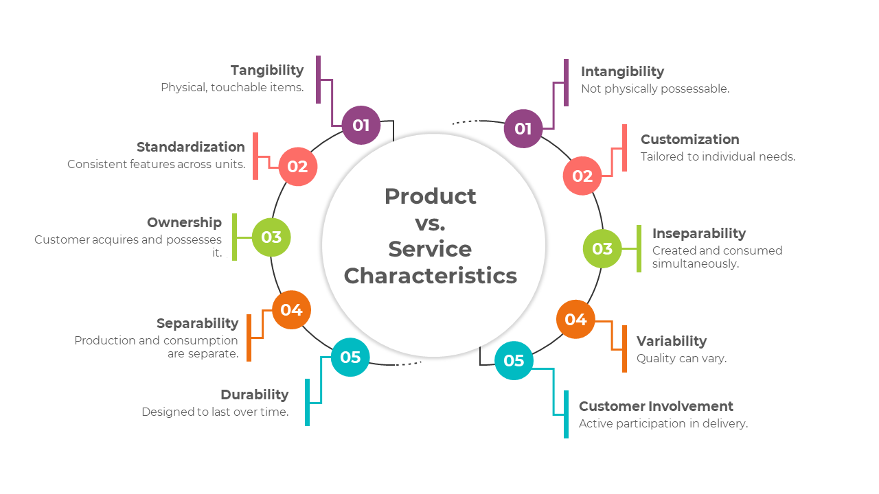 Slide deck showing a comparison between product and service characteristics, with colorful diagrams and flowcharts.