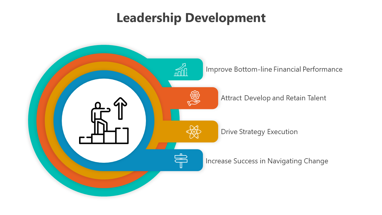 Leadership development visual slide deck with a central symbol of progression, branching into four key goals.