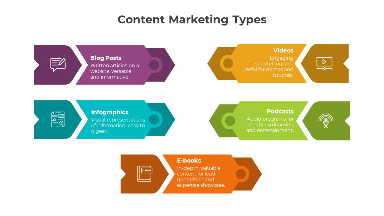 Slide deck showcasing content types in marketing, including blog posts, infographics, podcasts, and e-books with visual icons.