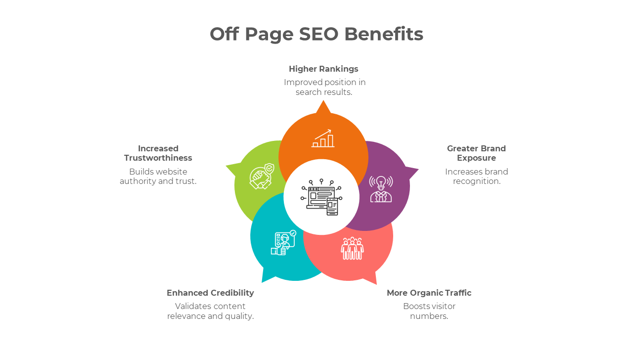 Off page SEO slides with colorful diagrams outlining benefits like higher rankings and more organic traffic.