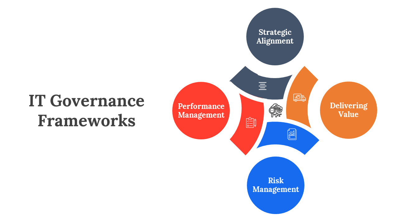 Infographic with four circles for IT governance from strategic alignment, to risk management, arranged around the center.