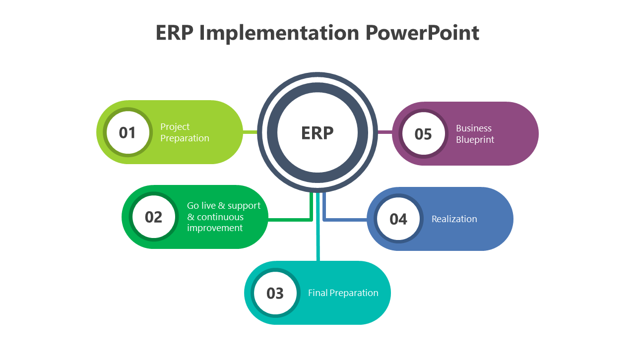 ERP implementation slides with a flowchart and the colorful key phases from project preparation to final preparation.