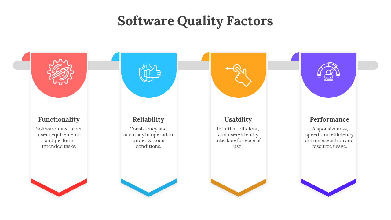 Infographic slide deck showcasing four key software quality factors, each with an icon and color banner.