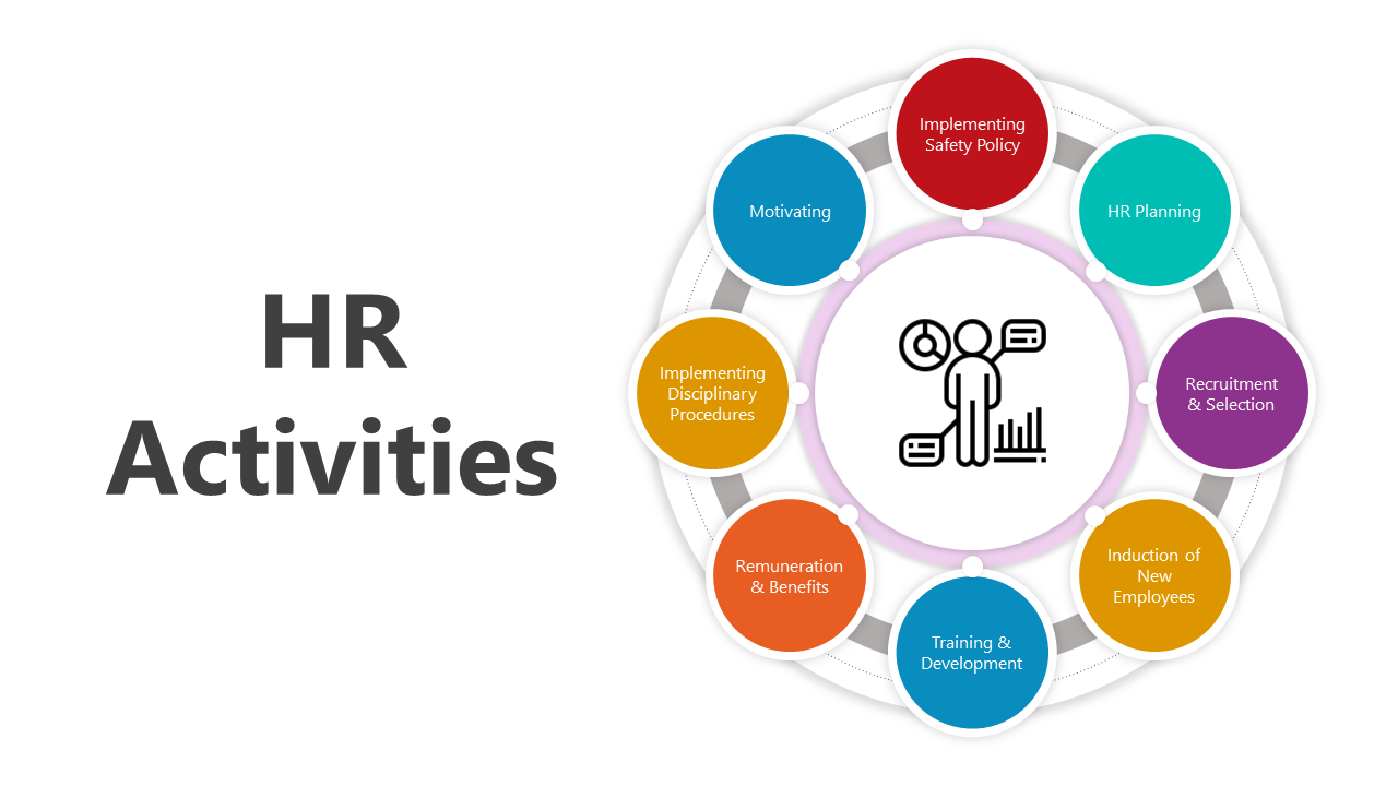 Slide pack with circular and flowchart designs in vibrant colors, illustrating various HR activities and processes.