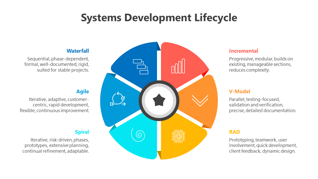 Easy To Use Systems Development Lifecycle PowerPoint