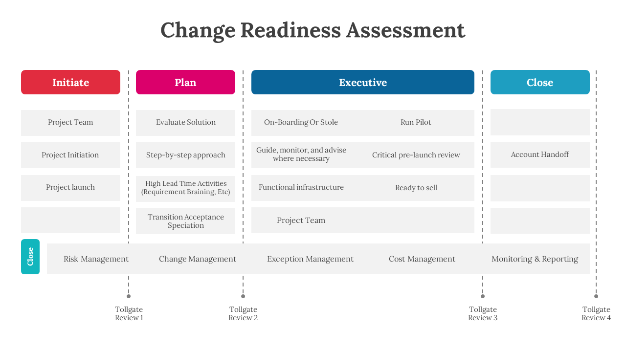 Slide deck outlining the change readiness assessment process, with four color coded phases and corresponding steps.