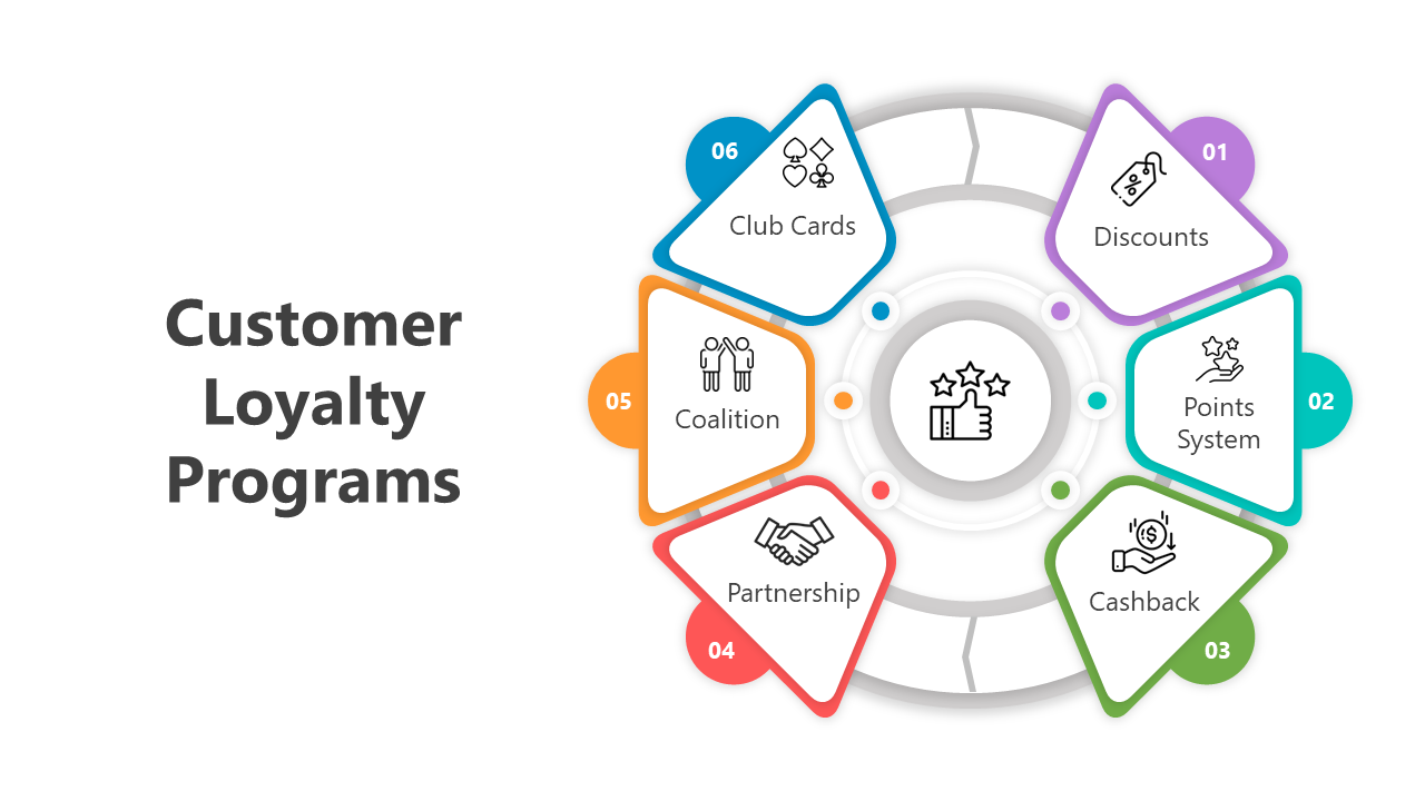 Slide deck on customer loyalty programs featuring colorful shapes representing various strategies like points systems.